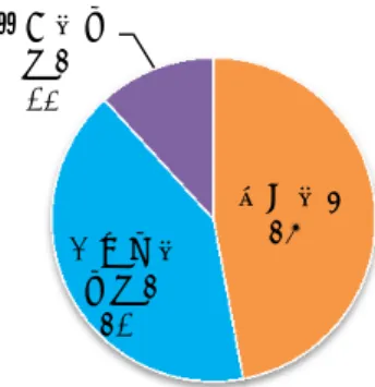 図  2  仮想試着を利用したことがある 20 代消費者の割合  Figure 2  Rate of twenties consumer   