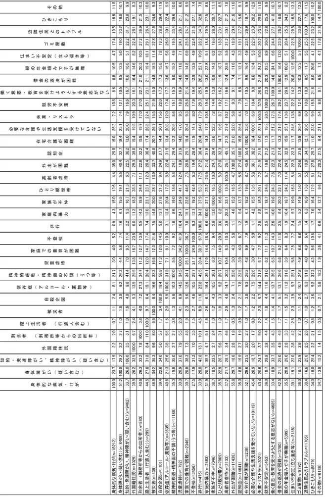 図表 21  課題の複合発生の状況（％）     身 体 的 な 病 気 ・ け が身体障がい（疑い含む ）知的・発達障がい、精神障がい（ 疑 い 含 む ）外国籍住民刑余者　（刑務所等からの出所者）路上生活者　（行旅人含む）被災者自殺企図依存症（アルコール・薬物等）精神的疾患・精神面の不調（うつ等）児童虐待家庭での養育が困難不登校非行家庭内暴力家族が不仲ひとり親世帯高齢者虐待外出が困難認知症在宅介護が困難必要な介護や生活支援を受けていない失業・リストラ就労不安定働く意志・教育を受けようとする意志がない借金