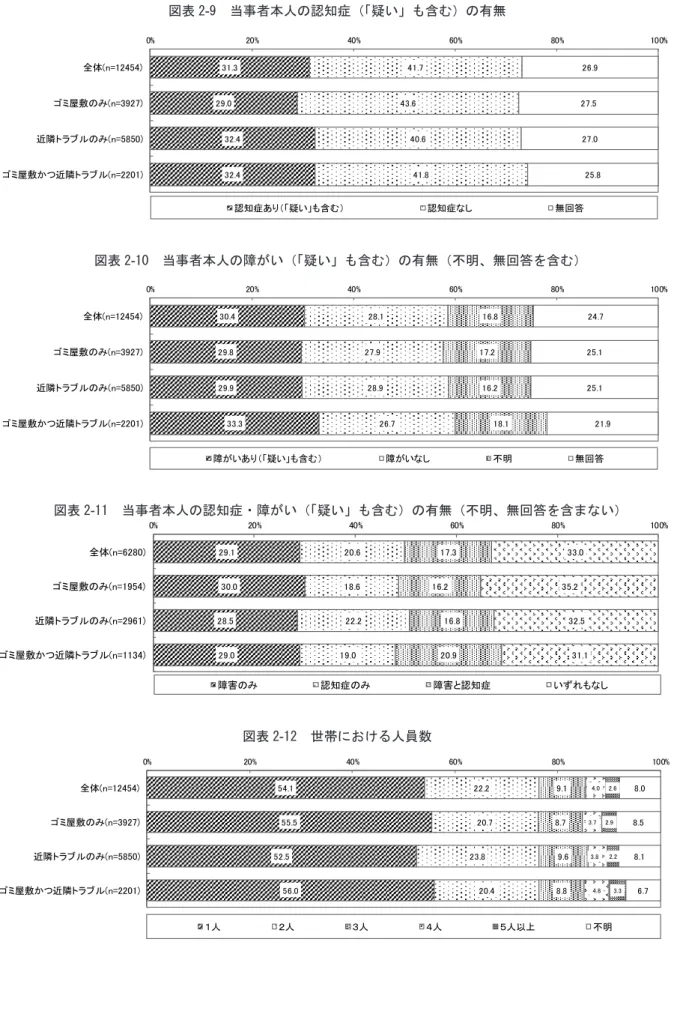 図表 2-9   当事者本人の障がい ( 「疑い」も含む ) の有無 ( 不明、無回答を含む )  図表 2-10   当事者本人の認知症・障がい ( 「疑い」も含む ) の有無 ( 不明、無回答を含まない )  図表 2-11   世帯における人員数 図表 2-12   居住年数30.4 29.8 29.9 33.3 28.1 27.9 28.9 26.7  16.8 17.2 16.2  18.1  24.7 25.1 25.1  21.9 0%20%40%60%80% 100%全体(n=12454)ゴ