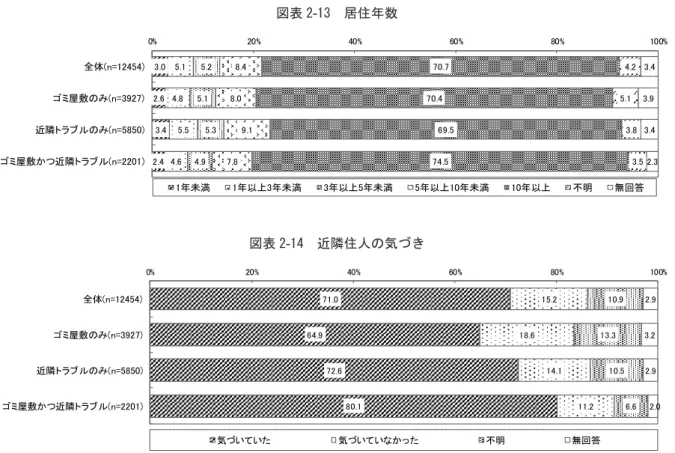 図表 2-9   当事者本人の障がい ( 「疑い」も含む ) の有無 ( 不明、無回答を含む )  図表 2-10   当事者本人の認知症・障がい ( 「疑い」も含む ) の有無 ( 不明、無回答を含まない )  図表 2-11   世帯における人員数 図表 2-12   居住年数30.4 29.8 29.9 33.3 28.1 27.9 28.9 26.7  16.8 17.2 16.2  18.1  24.7 25.1 25.1  21.9 0%20%40%60%80% 100%全体(n=12454)ゴ