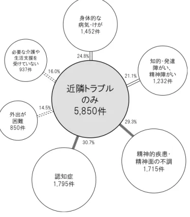 図表 2-15   【タイプ②近隣トラブルのみ】他の状態・課題の併発率 図表 2-16   【タイプ③ゴミ屋敷かつ近隣トラブル】他の状態・課題の併発率21.1%29.3%30.7%14.5%16.0%24.8%近隣トラブルのみ5,850件精神的疾患・精神面の不調1,715件知的・発達障がい、精神障がい1,232件身体的な病気・けが1,452件外出が困難850件必要な介護や生活支援を受けていない937件認知症1,795件 18.4% 27.7% 29.1% 21.4%15.2%27.1%20.1%32.6% 