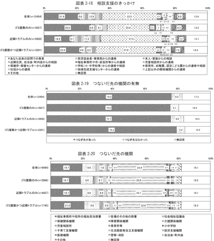 図表 2-17   相談支援のきっかけ 図表 2-18   つないだ先の機関の有無 図表 2-19   つないだ先の機関21.928.816.922.90.80.80.70.612.99.117.28.233.5 25.8  37.5 37.0  3.23.5 2.93.20.10.2 0.10.0 1.63 0.81.50.10.1 0.10.0 1.0 1.6  0.8 0.6 3.84.5 3.53.5 0.70.8 0.60.5 6.98.3 5.87.5 13.4 13.213.114.30%20
