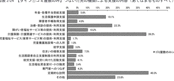 図表 2-23   【タイプ①ゴミ屋敷のみ】つないだ先の機関による支援の内容 ( あてはまるものすべて )  図表 2-24   【タイプ②近隣トラブルのみ】つないだ先の機関による支援の内容 ( あてはまるものすべて )  図表 2-25   【タイプ③ゴミ屋敷かつ近隣トラブル】つないだ先の機関による支援の内容 ( あてはまるものすべて ) 5.6%19.1%4.9%22.3%10.2%39.2%1.7%1.0%3.0%7.5%4.5%4.1%3.4%4.2%40.3%23.8%0%5%10%15%20%2