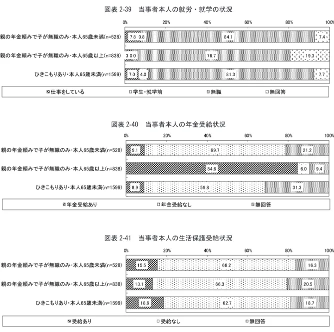 図表 2-37   当事者本人の就労・就学の状況 図表 2-38   当事者本人の年金受給状況 図表 2-39   当事者本人の生活保護受給状況 図表 2-40   独居世帯の場合の当事者本人の就労・年金受給・生活保護受給の状況 ( 無回答を除く ) 7.83.97.00.80.04.084.176.781.3 7.419.37.70%20%40%60%80% 100%親の年金頼みで子が無職のみ･本人65歳未満(n=528)親の年金頼みで子が無職のみ･本人65歳以上(n=838)ひきこもりあり・本人65歳未