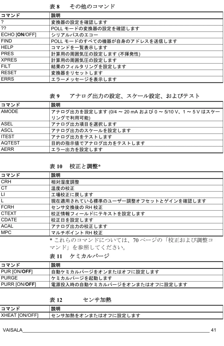 表  8  その他のコマンド コマンド 説明 ?  変換器の設定を確認します ??  POLL  モードの変換器の設定を確認します ECHO [ON/OFF]  シリアルバスのエコー FIND  POLL  モードのすべての機器が自身のアドレスを送信します HELP  コマンドを一覧表示します PRES  計算用の周囲気圧の設定します  ( 不揮発性 )  XPRES  計算用の周囲気圧の設定します FILT  結果のフィルタリングを設定します RESET  変換器をリセットします ERRS  エラーメッセ