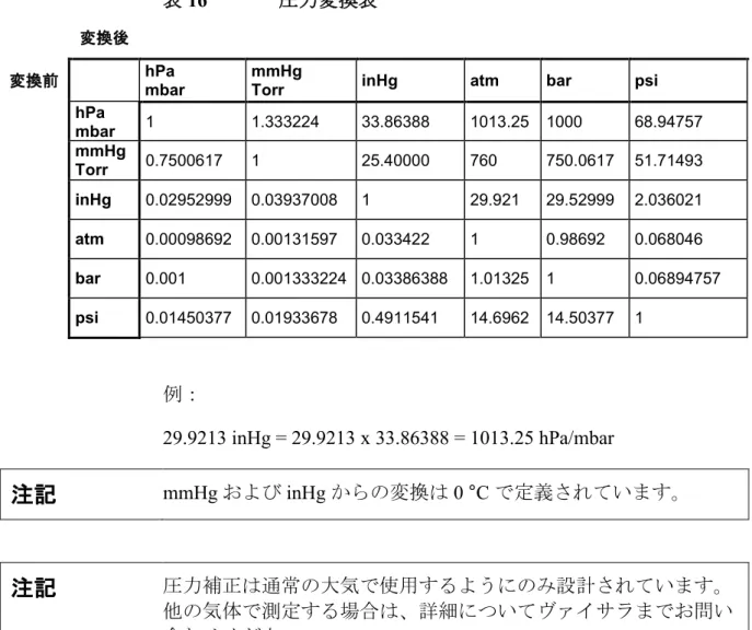 表  16  圧力変換表