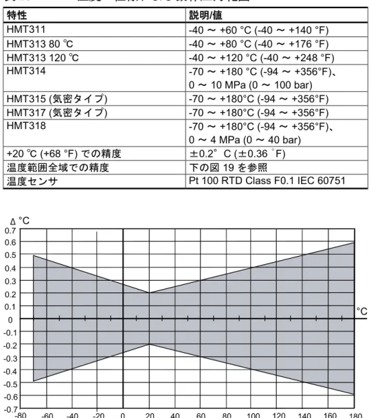 表  20  温度の仕様および動作圧力範囲 特性 説明 / 値 HMT311  -40  ～  +60 °C (-40  ～  +140 °F)  HMT313 80  ℃ -40  ～  +80 °C (-40  ～  +176 °F)  HMT313 120  ℃ -40  ～  +120 °C (-40  ～  +248 °F)  HMT314  -70  ～  +180 °C (-94  ～  +356°F) 、 0  ～  10 MPa (0  ～  100 bar)  HMT315 ( 気密タイ