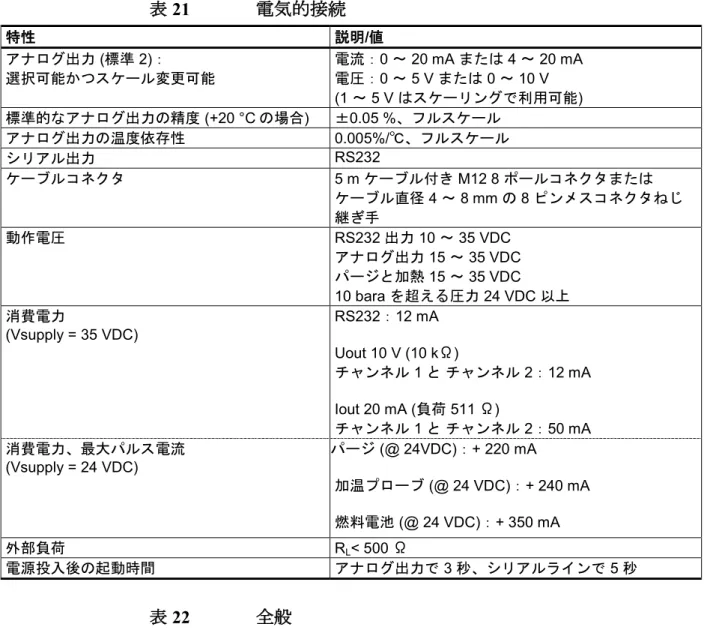 表  21  電気的接続 特性 説明 / 値 アナログ出力  ( 標準  2) ： 選択可能かつスケール変更可能 電流： 0  ～  20 mA  または  4  ～  20 mA 電圧： 0  ～  5 V  または  0  ～  10 V  (1  ～  5 V  はスケーリングで利用可能 )  標準的なアナログ出力の精度  (+20 °C の場合 )  ± 0.05 % 、フルスケール アナログ出力の温度依存性 0.005%/ ℃、フルスケール シリアル出力 RS232  ケーブルコネクタ 5 m  