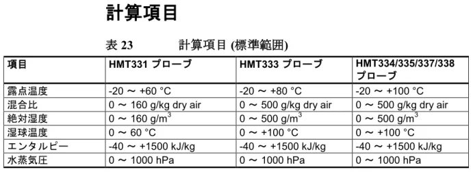 表  23  計算項目  ( 標準範囲 ) 