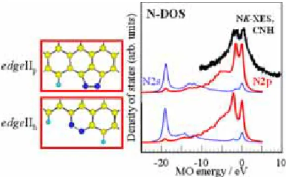 Fig. 3   Atomic ratio (N/C) dependence of  the peak intensity ratio (NK/CK) in the  X-ray absorption spectra of various  aromatic compounds having nitrogen functional groups