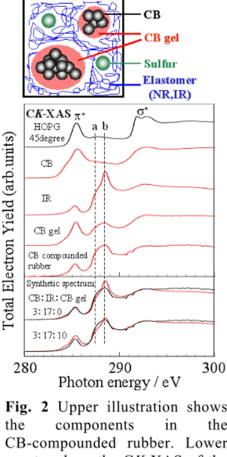 Fig.  2  Upper  illustration  shows  the  components  in  the  CB-compounded  rubber.  Lower  spectra  show  the CK-XAS  of  the  CB, IR, CB gel, CB compounded  rubber,  and  the  synthesized  spectra with CB, IR and CB gel
