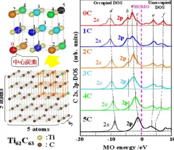 Fig. 3 Positional dependence of C 2s- and 2p-DOS of the C atoms in Ti 62 C 63  model. 