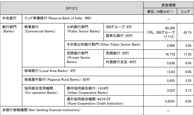 図表  17-1  インドの金融機関（2012 年 3 月末） 