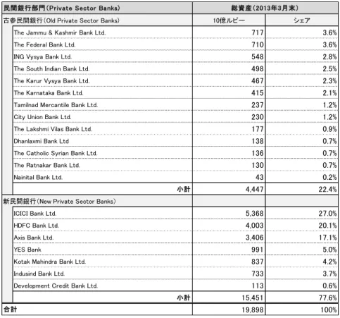 図表  17-2  民間銀行部門の各行別資産規模（2013 年 3 月時点） 