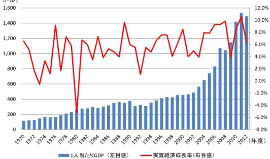 図表  3-2  インドの経済成長と 1 人あたり GDP の推移 