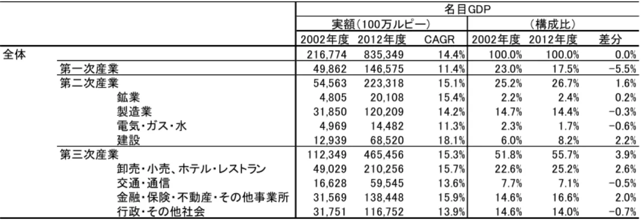 図表  3-6  雇用者数に対する産業別寄与 