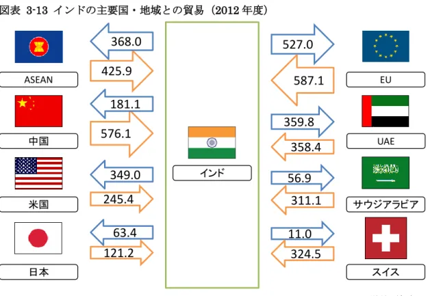 図表  3-13  インドの主要国・地域との貿易（2012 年度） 