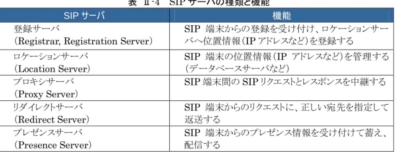 表  Ⅱ-4    SIP サーバの種類と機能 