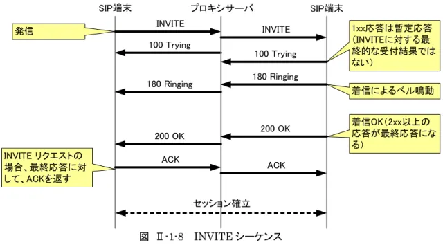 図  Ⅱ-1-7    REGISTER シーケンス 