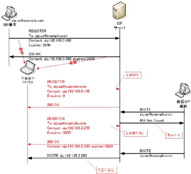 図 1-2 は、 SIP 端末が登録のために SIP サーバに送信した REGISTER リクエストのパケ ットを、攻撃者の SIP 端末が盗聴している状況を表している。 