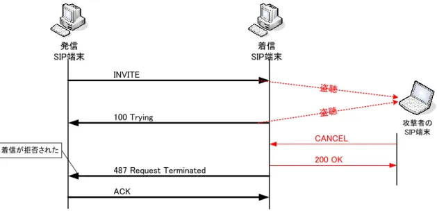 図 1-3 は攻撃者の SIP 端末が INVITE リクエストを盗聴し、Call-ID などの必要な情報 を取得することによって、偽装された CANCEL リクエストを送信し、発信を取り消してい る状態を示している。CANCEL リクエストを送信するタイミングは 100  Trying レスポン スが着信 SIP 端末から送信された後でなければならないので、 CANCEL リクエスト送信の タイミングのために 100  Trying レスポンスも盗聴する必要がある。偽装された CANCEL リクエストを受