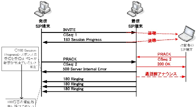 図 1-6 の状態で、着信 SIP 端末は受信した INVITE リクエストに対して 183  Session 