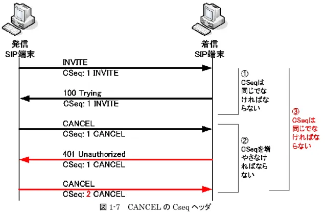 図 1-7    CANCEL の Cseq ヘッダ 