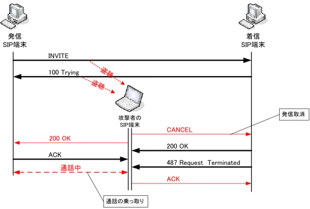 図 2-2 は、発信 SIP 端末からの INVITE リクエストと、着信 SIP 端末からの 100 Trying レスポンスを攻撃者の SIP 端末が盗聴している状態を示している。攻撃者の SIP 端末は盗 聴から得た情報を元に偽装した 200 OK  レスポンスを発信 SIP 端末に送信し、着信 SIP 端 末になりすます。同時に着信 SIP 端末には偽装した CANCEL リクエストを送信し、発信 が取り消されたように見せかけている。  ※  ボディ部の SDP を偽装する点については、「項目 4 