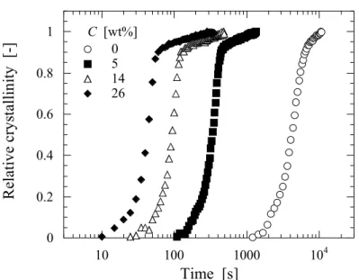 Figure 2.7. Crystallization rate for the PLLA/SAE samples as function of  SAE concentration