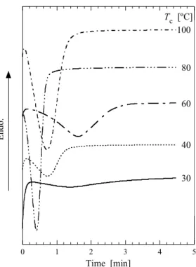 Figure 3.1. Isothermal DSC curves of the PLLA/SAE samples at various T c ’s. 