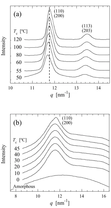 Figure  3.7.  WAXD  profiles  of  the  PLLA/SAE  samples  crystallized  at  various  T c ’s  ((a) T c =50–120ºC, (b) T c =0–45ºC)