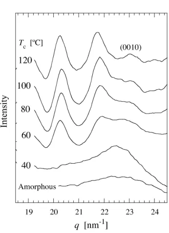 Figure 3.9. WAXD profiles of higher q range of the amorphous PLLA/SAE sample  and the PLLA/SAE samples at various T c ’s