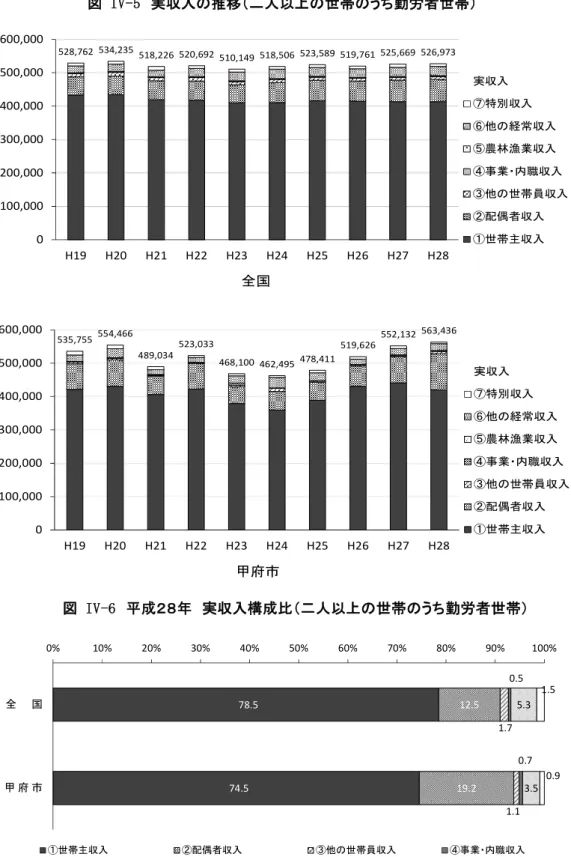 図 IV-5  実収入の推移（二人以上の世帯のうち勤労者世帯）  528,762 534,235 518,226 520,692 510,149 518,506 523,589 519,761 525,669 526,973 0100,000200,000300,000400,000500,000600,000 H19 H20 H21 H22 H23 H24 H25 H26 H27 H28 実収入 ⑦特別収入 ⑥他の経常収入⑤農林漁業収入 ④事業・内職収入 ③他の世帯員収入②配偶者収入①世帯主収入 全国 5