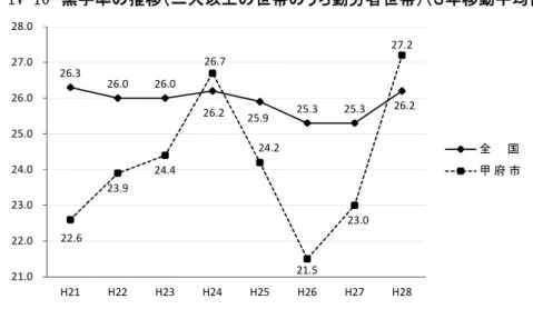 図 IV-10  黒字率の推移（二人以上の世帯のうち勤労者世帯）（３年移動平均値）  26.3  26.0  26.0  26.2  25.9  25.3  25.3  26.2  22.6  23.9  24.4  26.7  24.2  21.5  23.0  27.2  21.022.023.024.025.026.027.028.0 H21 H22 H23 H24 H25 H26 H27 H28 全 国甲 府 市 ※３年移動平均値：連続する過去３ヶ年の数値を平均した数値  図 IV-11  平成２６