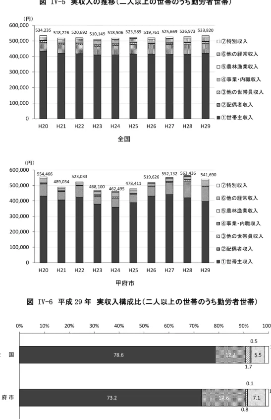 図 IV-5  実収入の推移（二人以上の世帯のうち勤労者世帯） 534,235 518,226 520,692 510,149 518,506 523,589 519,761 525,669 526,973 533,820 0100,000200,000300,000400,000500,000600,000 H20 H21 H22 H23 H24 H25 H26 H27 H28 H29 ⑦特別収入 ⑥他の経常収入⑤農林漁業収入 ④事業・内職収入 ③他の世帯員収入②配偶者収入①世帯主収入 全国（円） 554