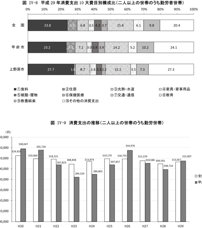 図 IV-8  平成 29 年消費支出 10 大費目別構成比（二人以上の世帯のうち勤労者世帯）  23.8 23.2 27.7 5.95.3 1.0 6.87.18.7 3.53.0 3.8 4.23.9 3.3 3.73.92.2 15.814.215.2 6.15.23.5 9.810.27.3 20.424.127.30%10%20%30%40%50%60%70%80%90% 100%全国甲 府 市上野原市 ①食料 ②住居 ③光熱・水道 ④家具・家事用品 ⑤被服・履物 ⑥保健医療 ⑦交通・通信 ⑧教育