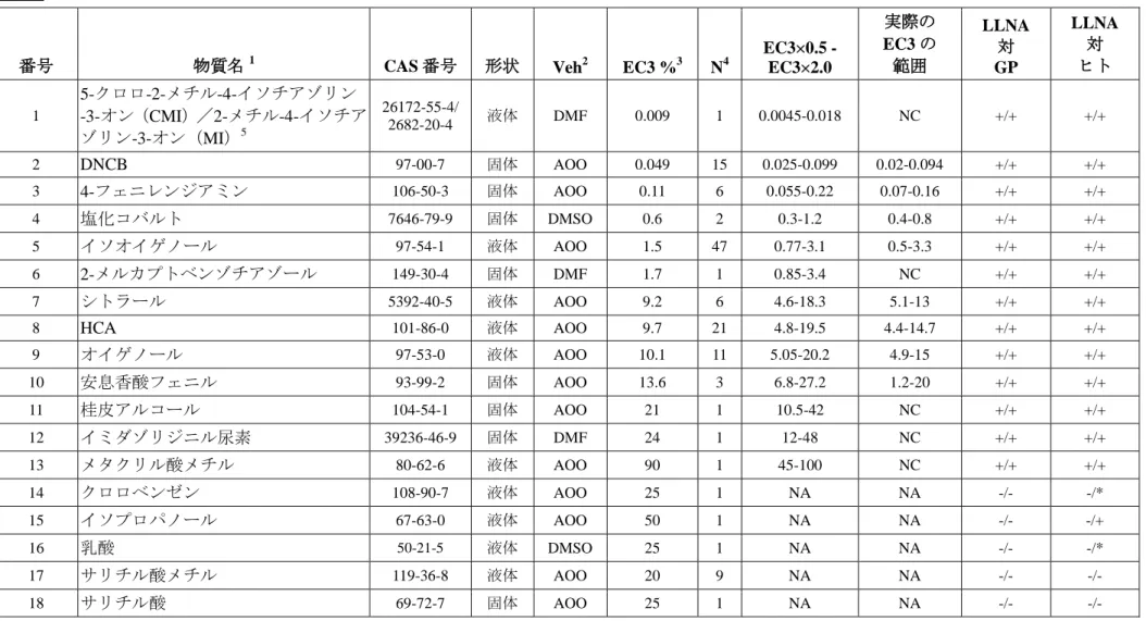 表 1：LLNA の性能標準で推奨される参照物質 