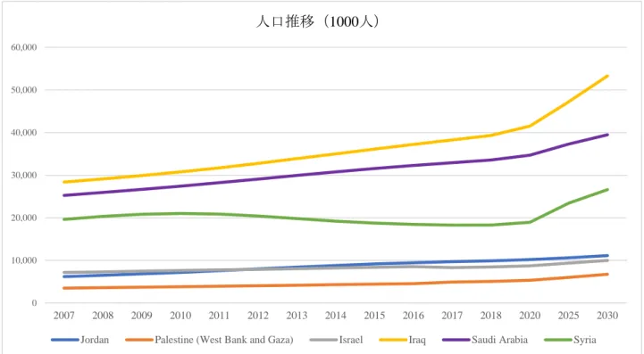 図   2.1 対象地域の人口推移と予測   2007-2030 （ 1000 人）010,00020,00030,00040,00050,00060,000200720082009201020112012201320142015201620172018 2020 2025 2030人口推移（1000人）