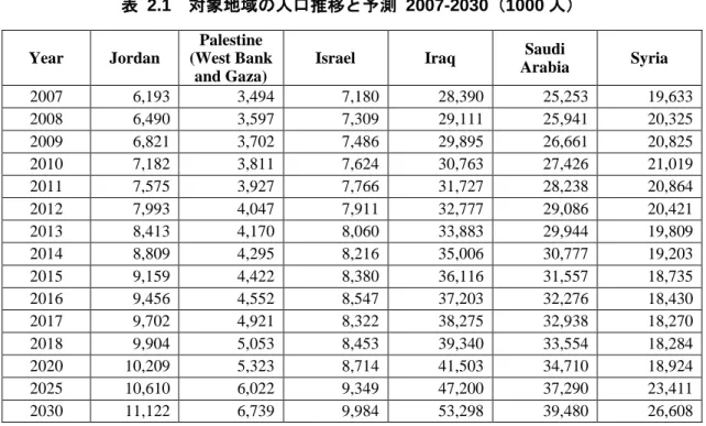 表  2.1  対象地域の人口推移と予測  2007-2030（1000 人） 