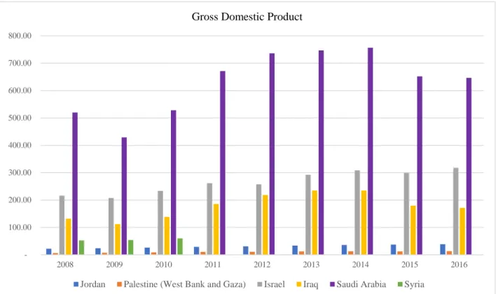 図  2.2  対象地域各国の GDP（百万 US$） 
