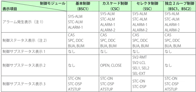 表 5.4　YS1700 プログラマブルモードのアラーム表示と制御ステータス表示 制御モジュール 表示項目 基本制御 （BSC1） カスケード制御（CSC） セレクタ制御（SSC） 独立 2 ループ制御（BSC1、BSC2） アラーム発生表示（注 1） SYS-ALMSTC-ALM ALARM-1 SYS-ALMSTC-ALM ALARM-1 ALARM-2 SYS-ALMSTC-ALM ALARM-1ALARM-2 SYS-ALMSTC-ALM ALARM-1ALARM-2 制御ステータス表示（注 2） 