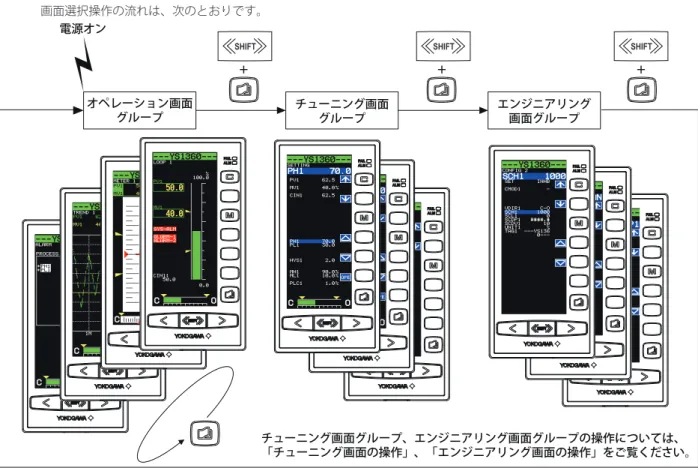図 4.1 1.  電源を投入すると、オペレーション画面が表示されます。 2.  SHIFT キー（ SHIFT ）を押しながらページキー（ ）を押すと画面が切り替わります。 画面は、オペレーション画面→チューニング画面→エンジニアリング画面の順に切り替わります。エンジニアリング画 面の次は、オペレーション画面に戻ります。 Note SHIFT キー＋ページキー（2 つのキー押し）の操作は、SHIFT キーを押した状態でページキーを押すことを意味します。 逆の操作では画面を展開できません。