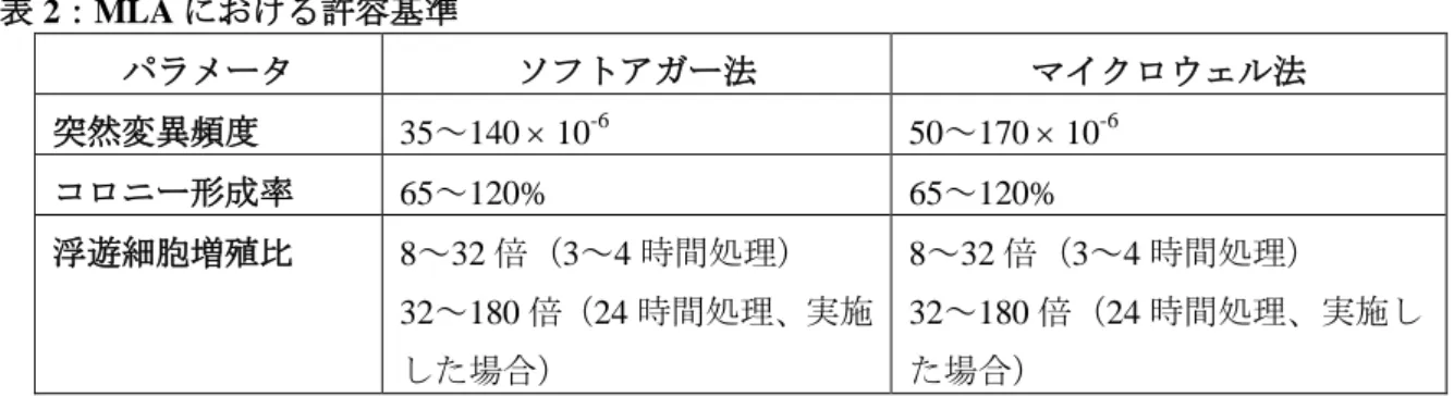 表 2：MLA における許容基準  パラメータ  ソフトアガー法  マイクロウェル法  突然変異頻度  35～140 × 10 -6 50～170 × 10 -6 コロニー形成率  65～120%  65～120%  浮遊細胞増殖比  8～32 倍（3～4 時間処理）  32～180 倍（24 時間処理、実施 した場合）  8～32 倍（3～4 時間処理） 32～180倍（24 時間処理、実施した場合）  58