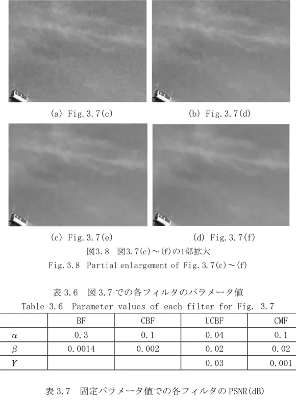 表 3.6  図 3.7 での各フィルタのパラメータ値 