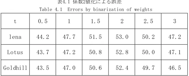 Table 4.1  Errors by binarization of weights 