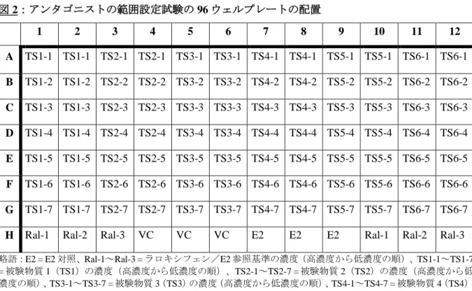図 2：アンタゴニストの範囲設定試験の 96 ウェルプレートの配置  1  2  3  4  5  6  7  8  9  10  11  12  A  TS1-1  TS1-1  TS2-1  TS2-1  TS3-1  TS3-1  TS4-1  TS4-1  TS5-1  TS5-1  TS6-1  TS6-1  B  TS1-2  TS1-2  TS2-2  TS2-2  TS3-2  TS3-2  TS4-2  TS4-2  TS5-2  TS5-2  TS6-2  TS6-2  C  TS1-3