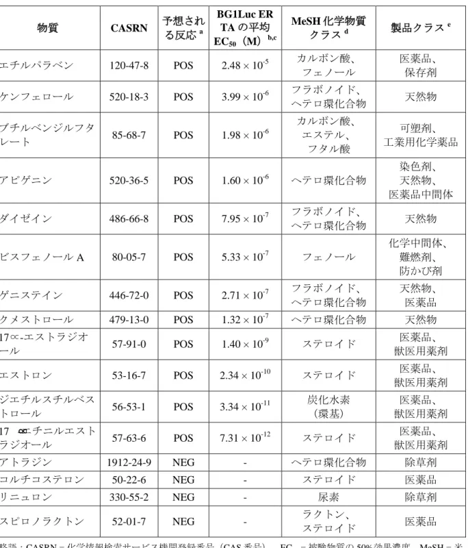 表 1：施設の習熟度確認のためのアゴニスト物質  物質  CASRN  予想され る反応 a BG1Luc ER TAの平均 EC 50 （M） b,c MeSH 化学物質 クラスd 製品クラス e エチルパラベン  120-47-8  POS  2.48 × 10 -5 カルボン酸、  フェノール  医薬品、 保存剤  ケンフェロール  520-18-3  POS  3.99 × 10 -6 フラボノイド、  ヘテロ環化合物  天然物  ブチルベンジルフタ レート  85-68-7  POS  1.98 