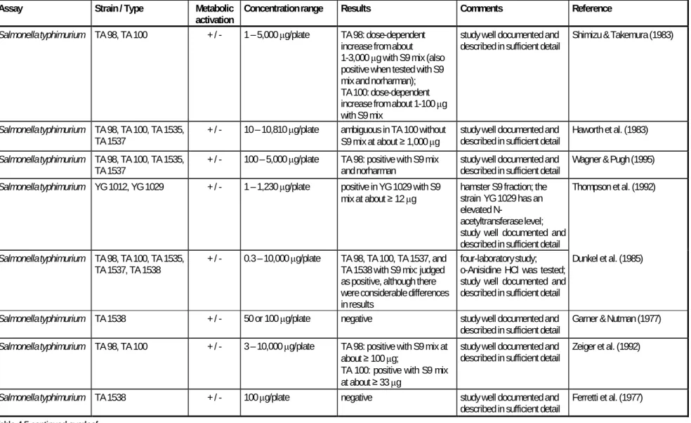 Table 4.5 Mutagenicity of o-anisidine in vitro continued 