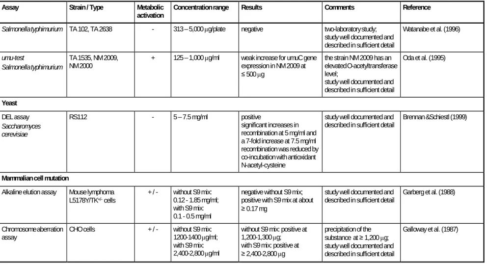 Table 4.5 Mutagenicity of o-anisidine in vitro continued 