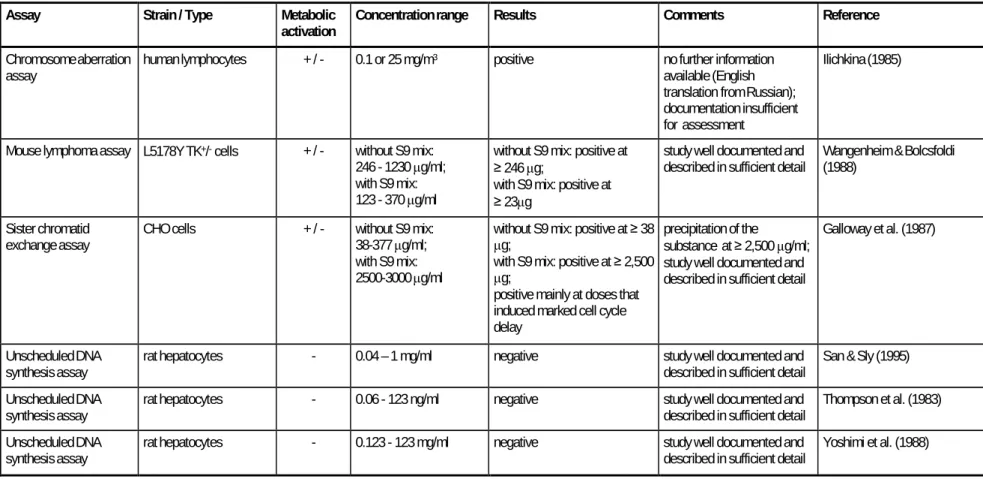 Table 4.5 Mutagenicity of o-anisidine in vitro continued 